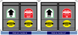 One-way door sign with 4 sides